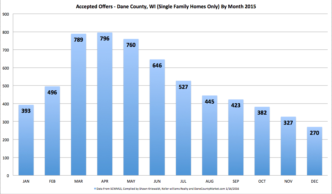 2015 AOs By MONTH HOMES