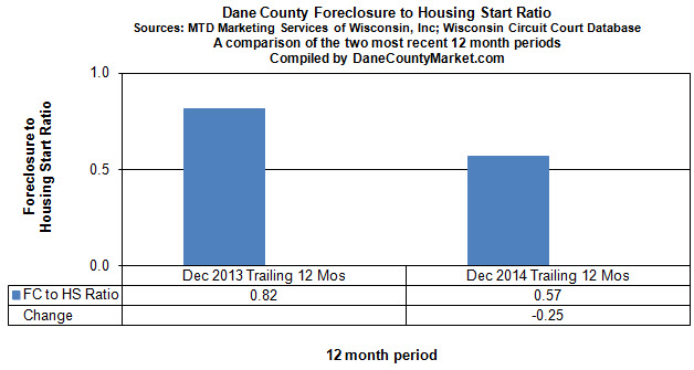 Recent Trend - Foreclosure to Housing Start Ratio